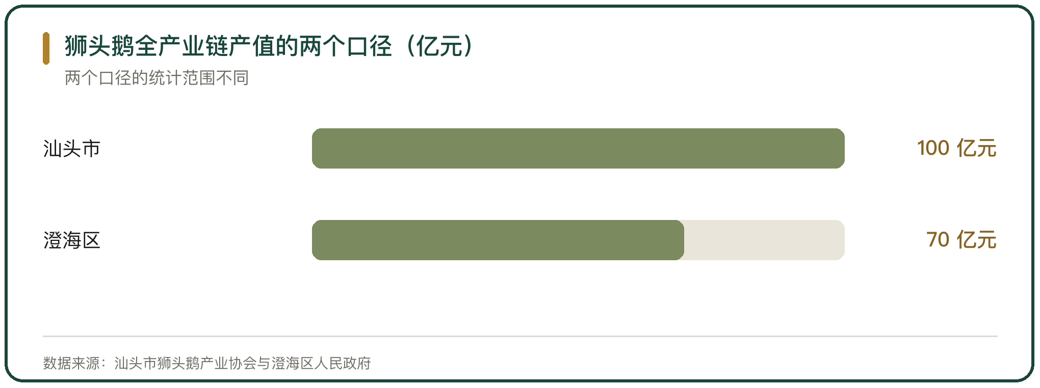 狮头鹅全产业链产值的两个口径（亿元）