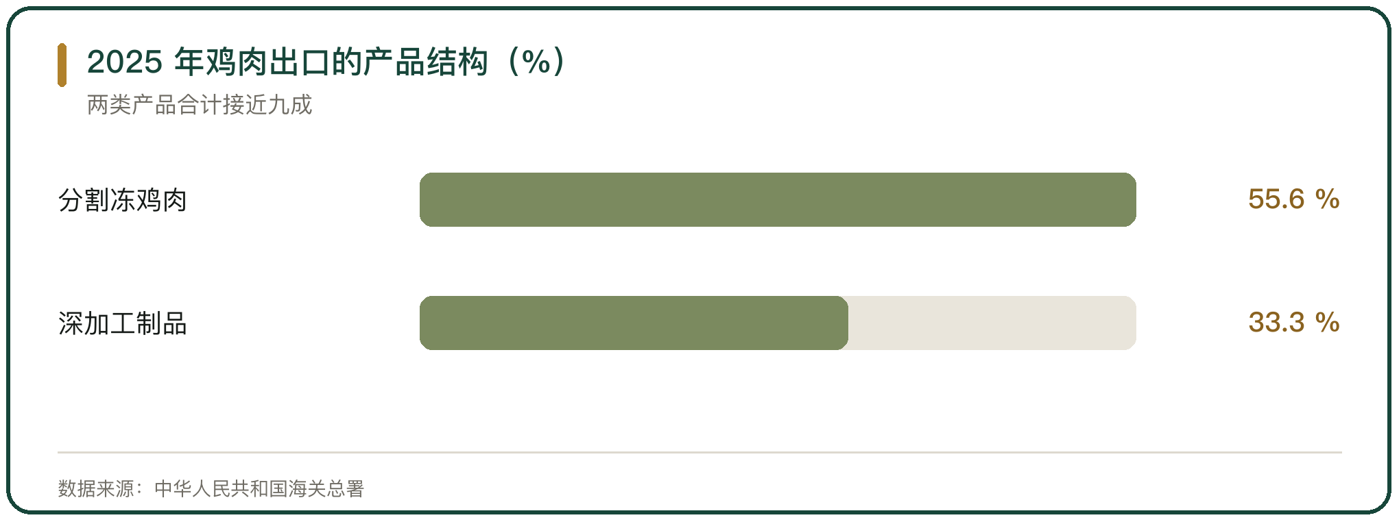 2025 年鸡肉出口的产品结构（%）
