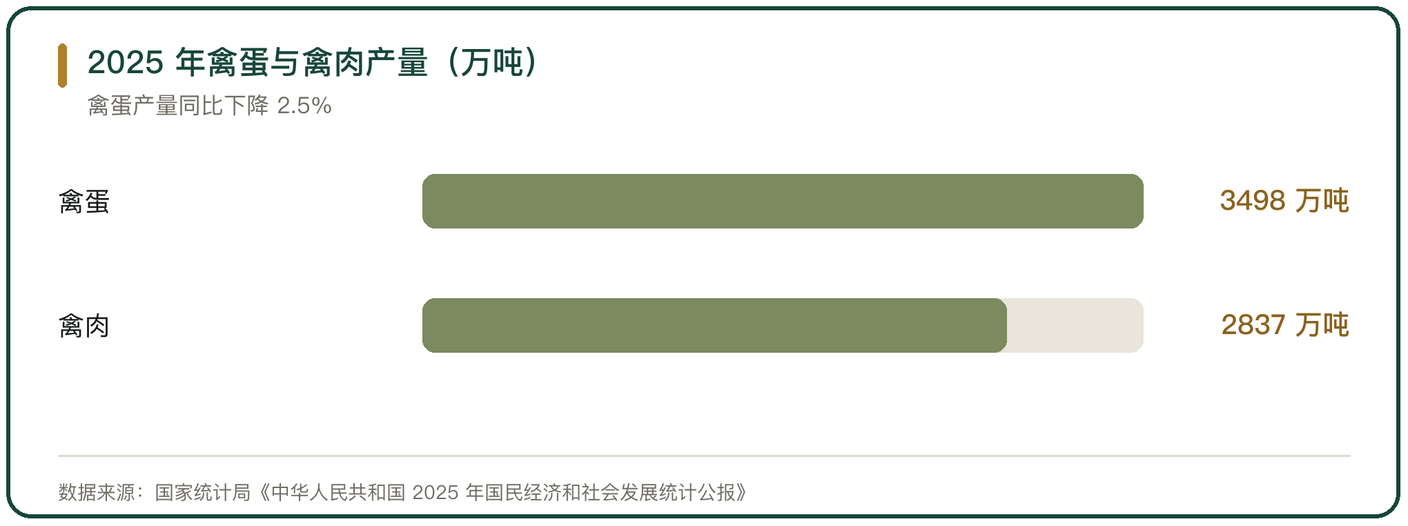2025 年禽蛋与禽肉产量（万吨）
