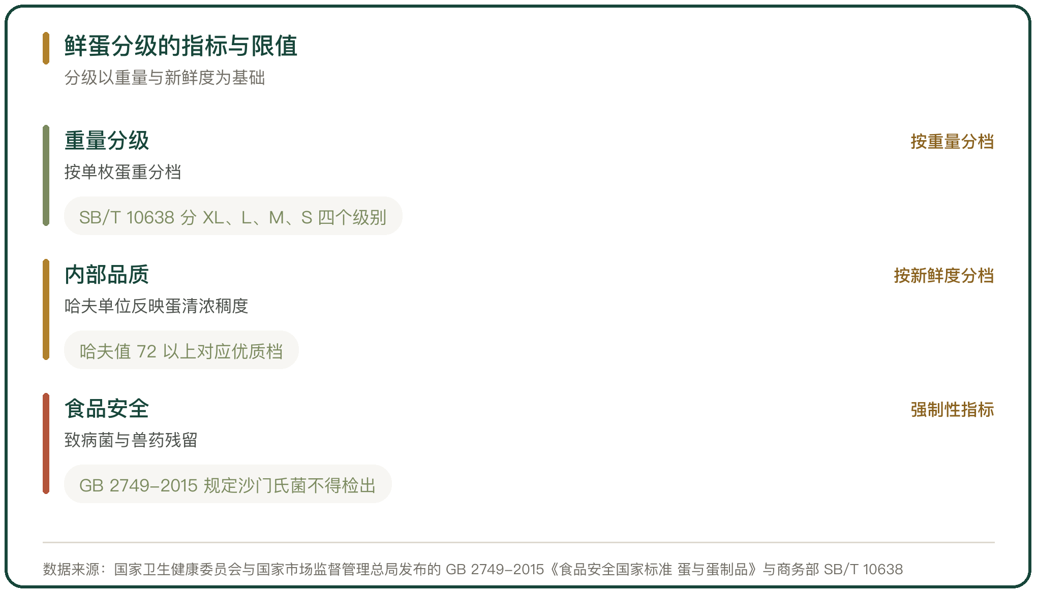 鲜蛋分级的指标与限值