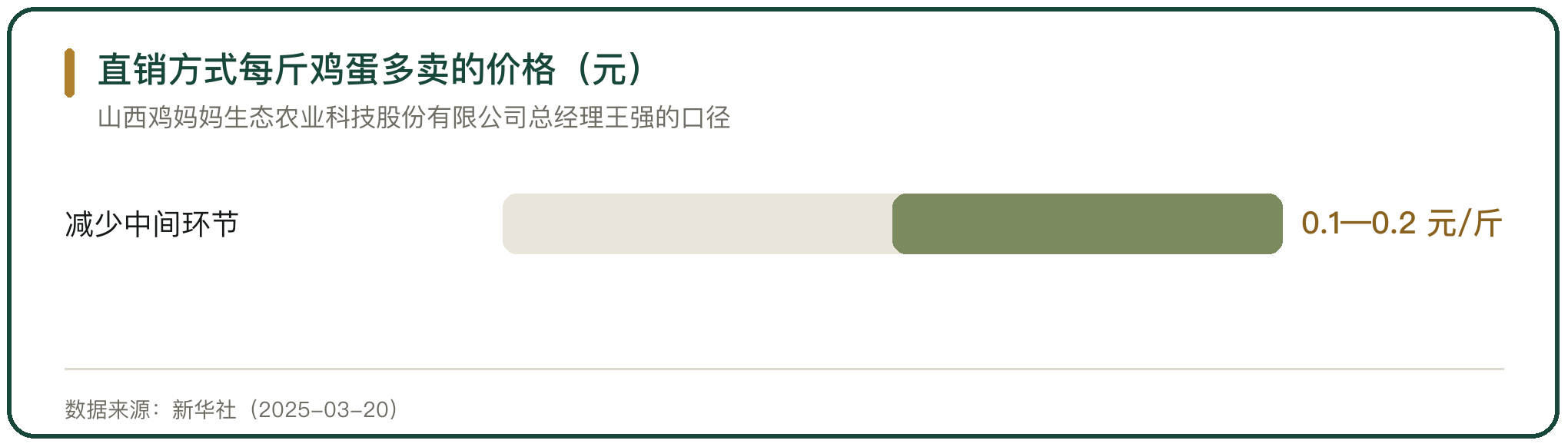 直销方式每斤鸡蛋多卖的价格（元）