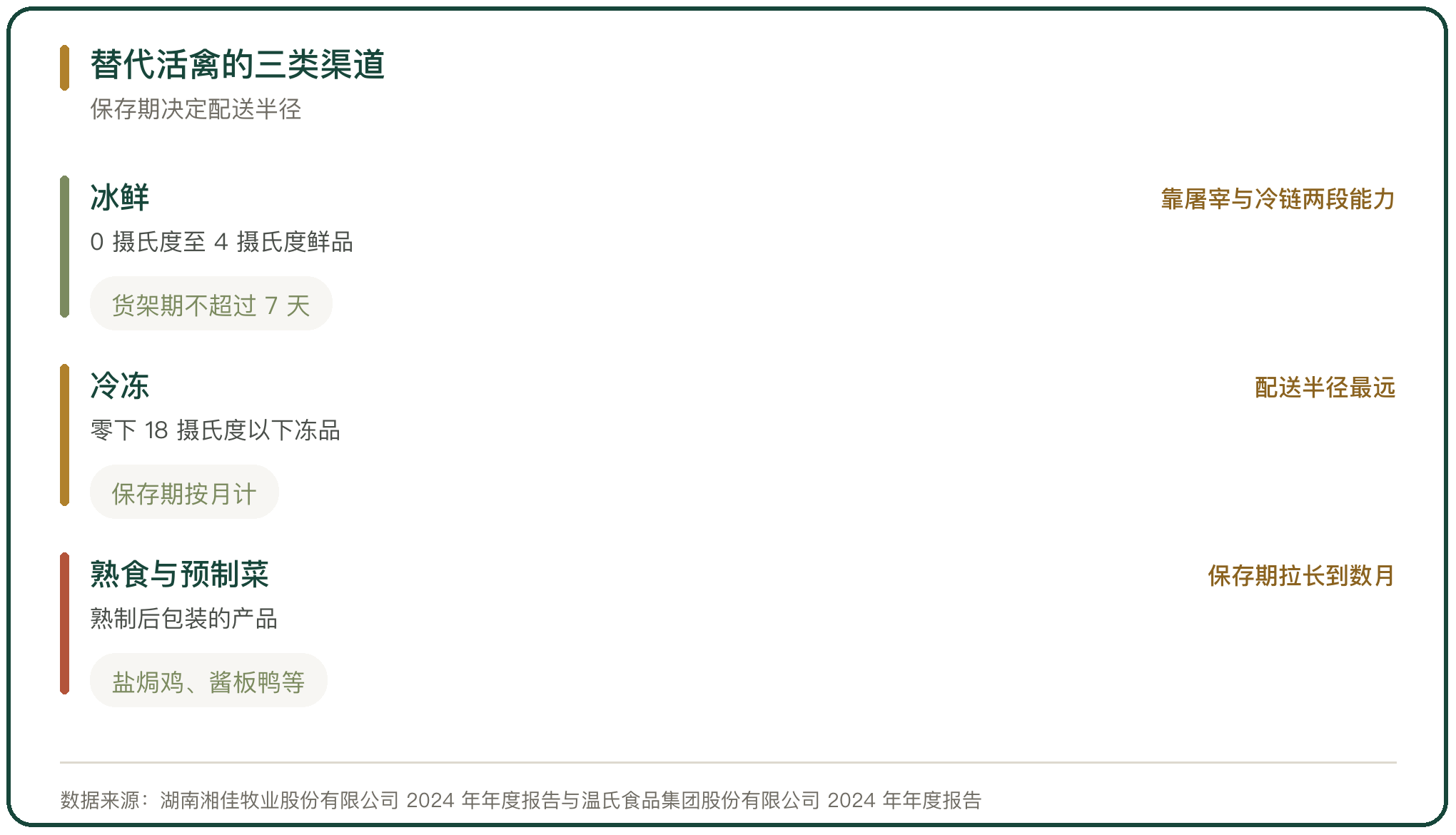 替代活禽的三类渠道