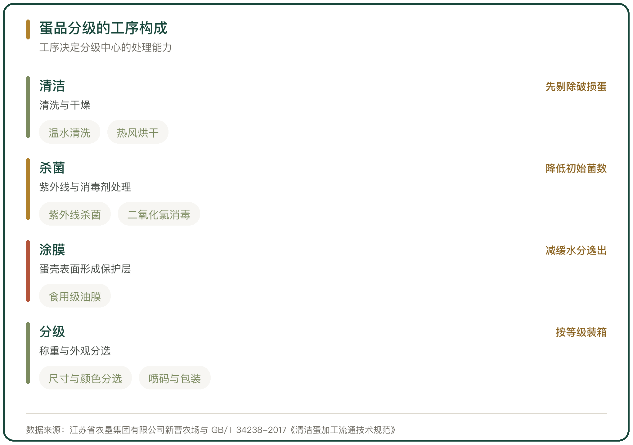 蛋品分级的工序构成