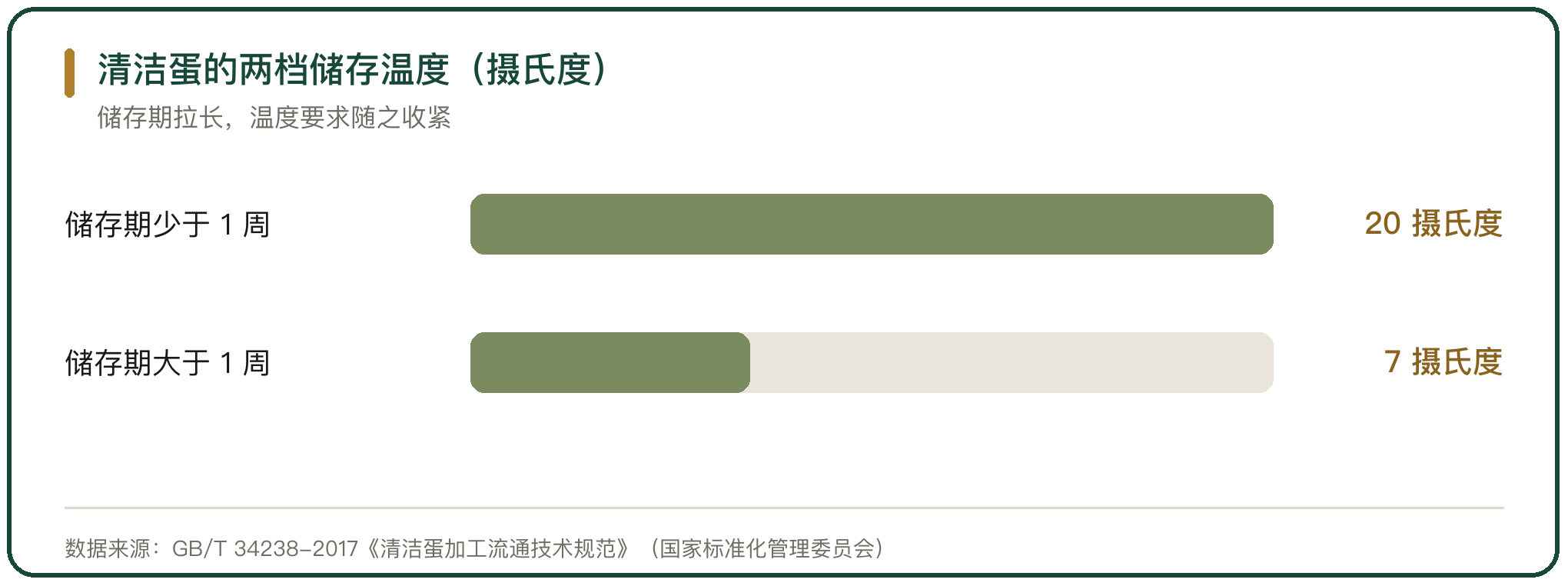 清洁蛋的两档储存温度（摄氏度）