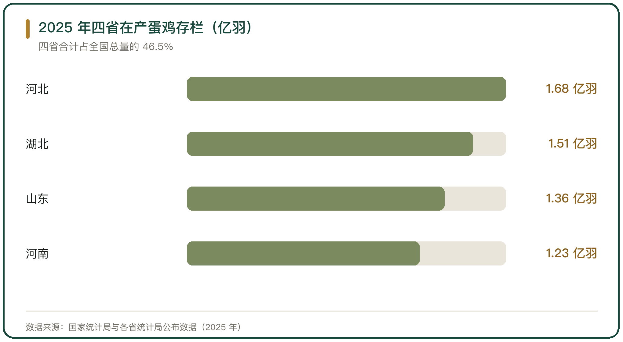 2025 年四省在产蛋鸡存栏（亿羽）