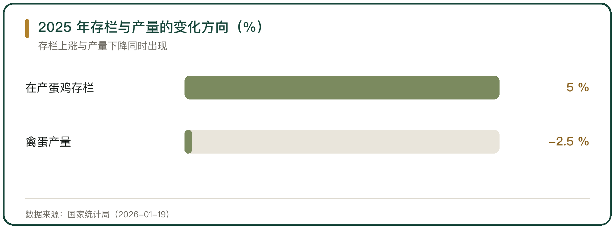 2025 年存栏与产量的变化方向（%）