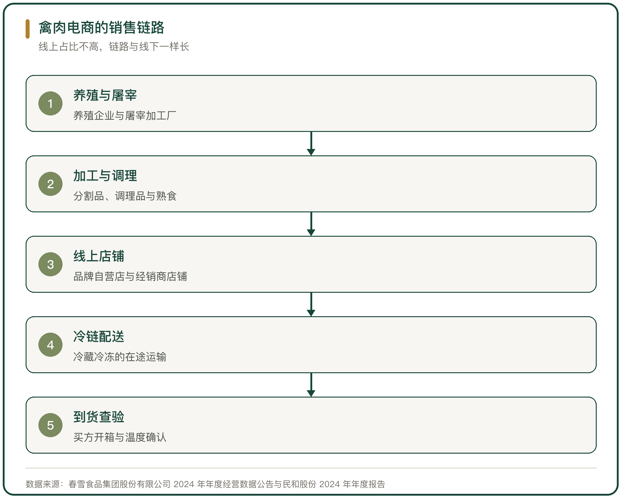 禽肉电商的销售链路