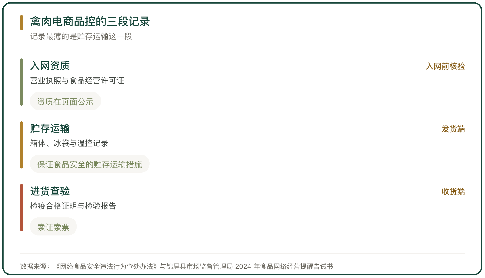 禽肉电商品控的三段记录