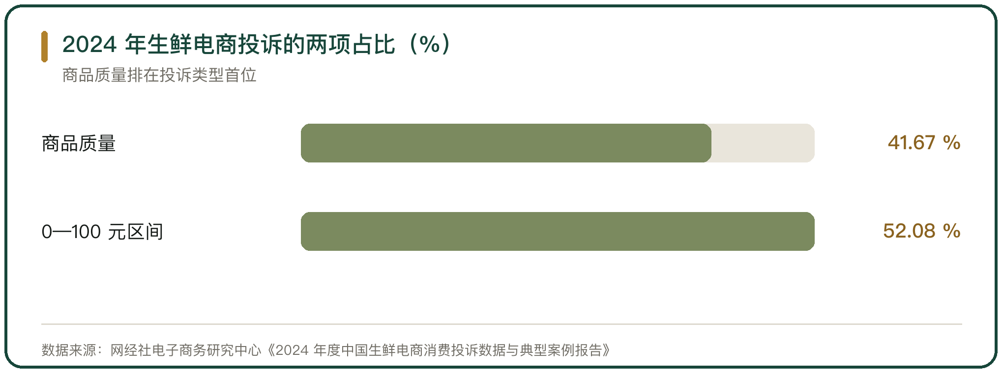 2024 年生鲜电商投诉的两项占比（%）