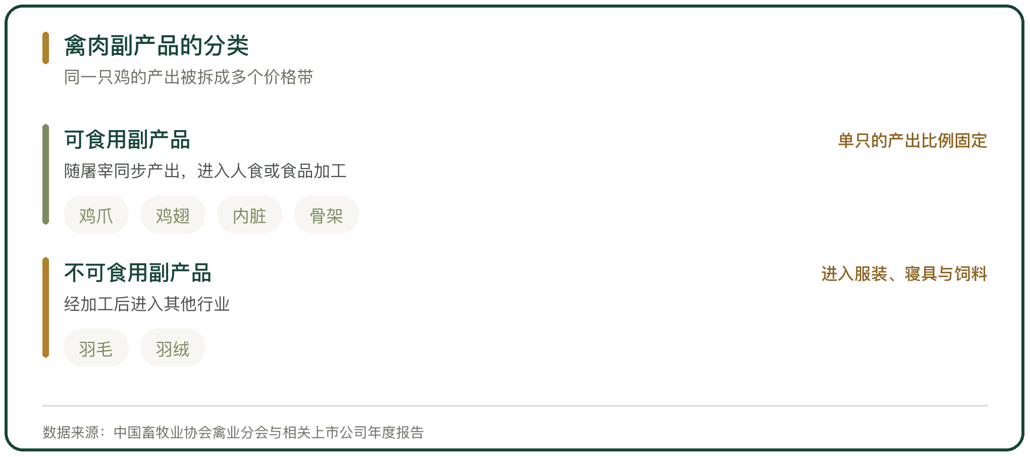 禽肉副产品的分类