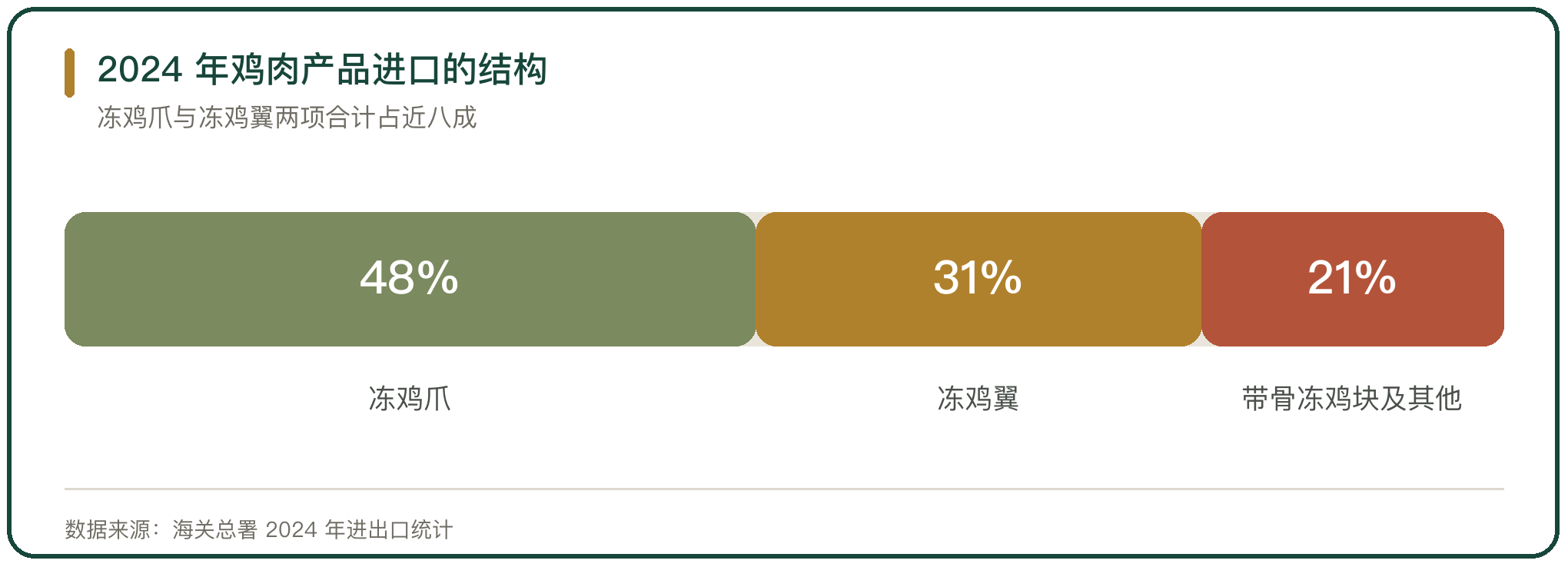 2024 年鸡肉产品进口的结构