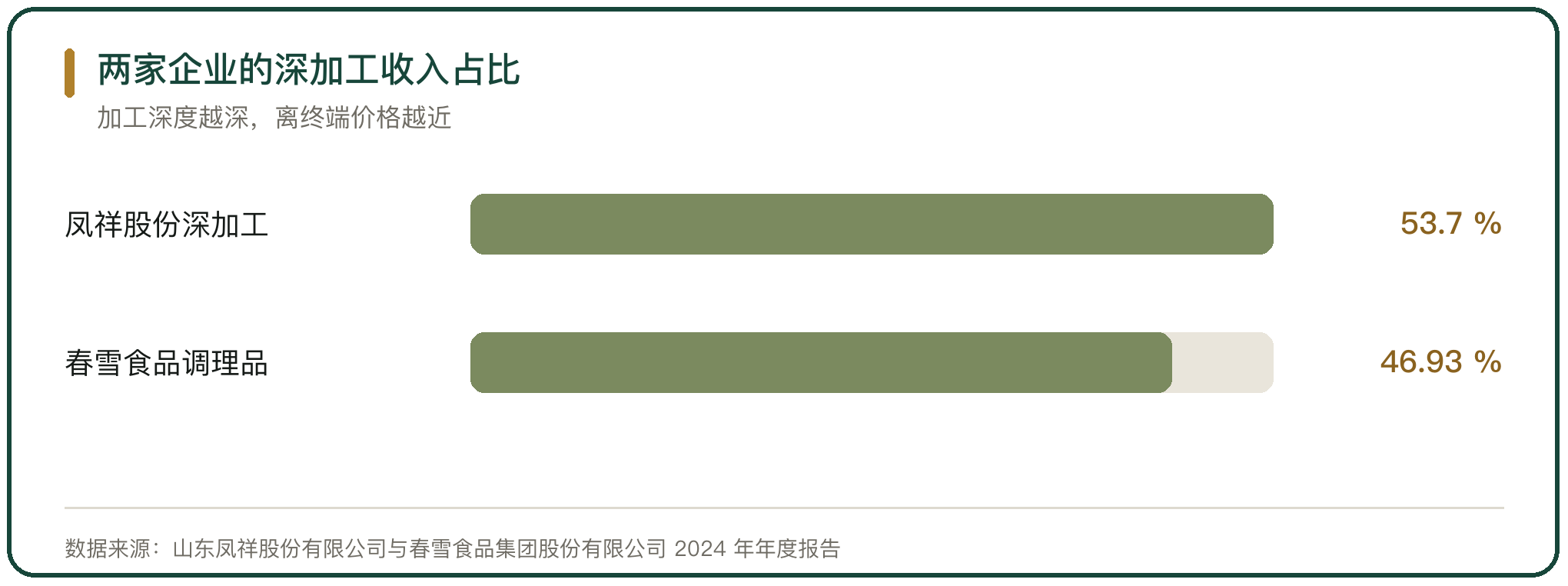 两家企业的深加工收入占比