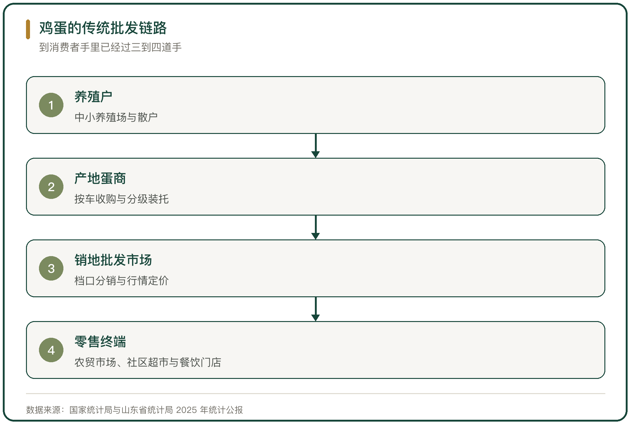 鸡蛋的传统批发链路