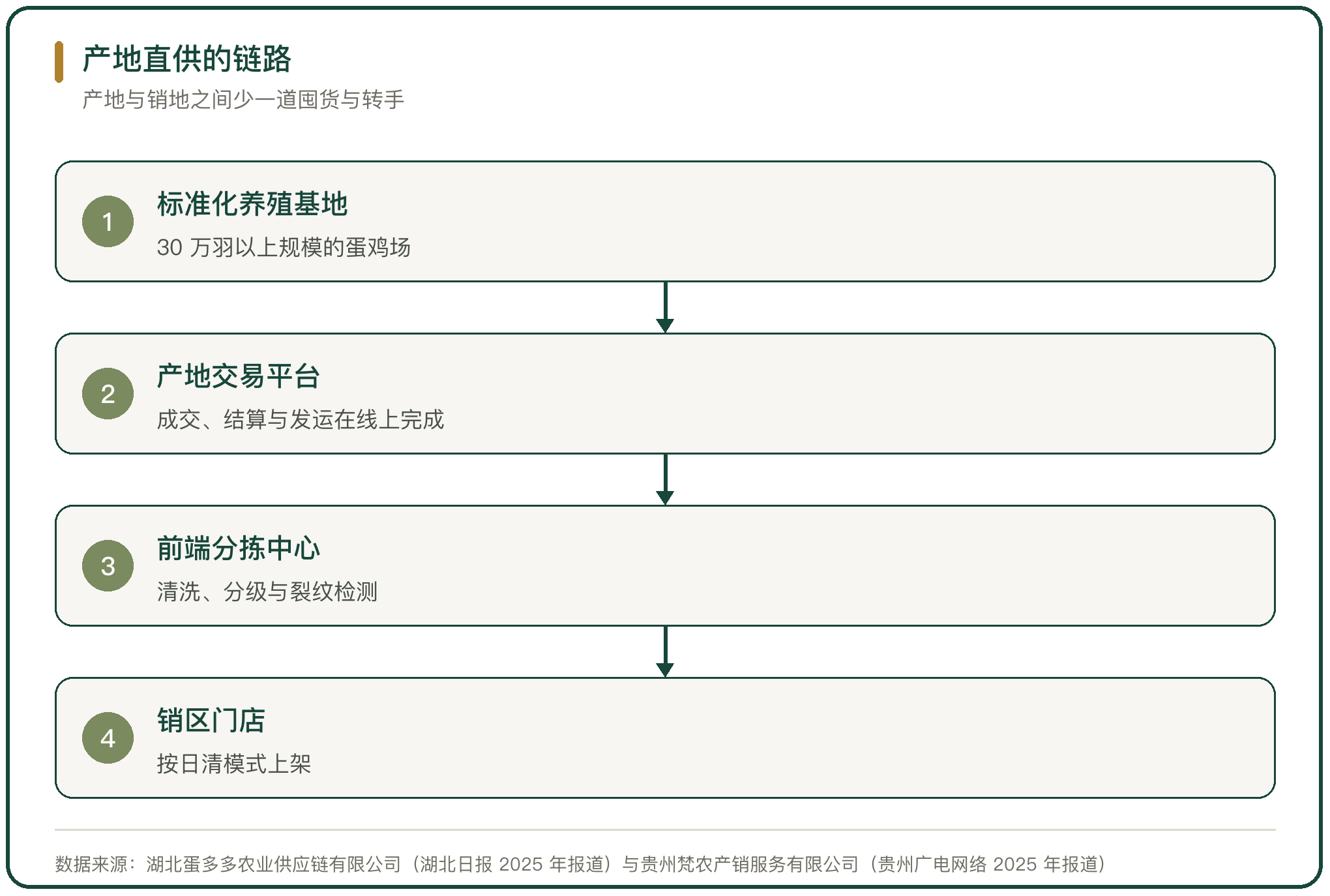产地直供的链路