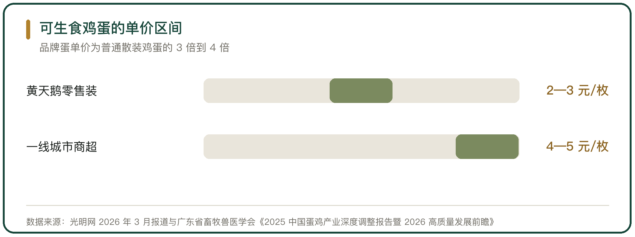 可生食鸡蛋的单价区间