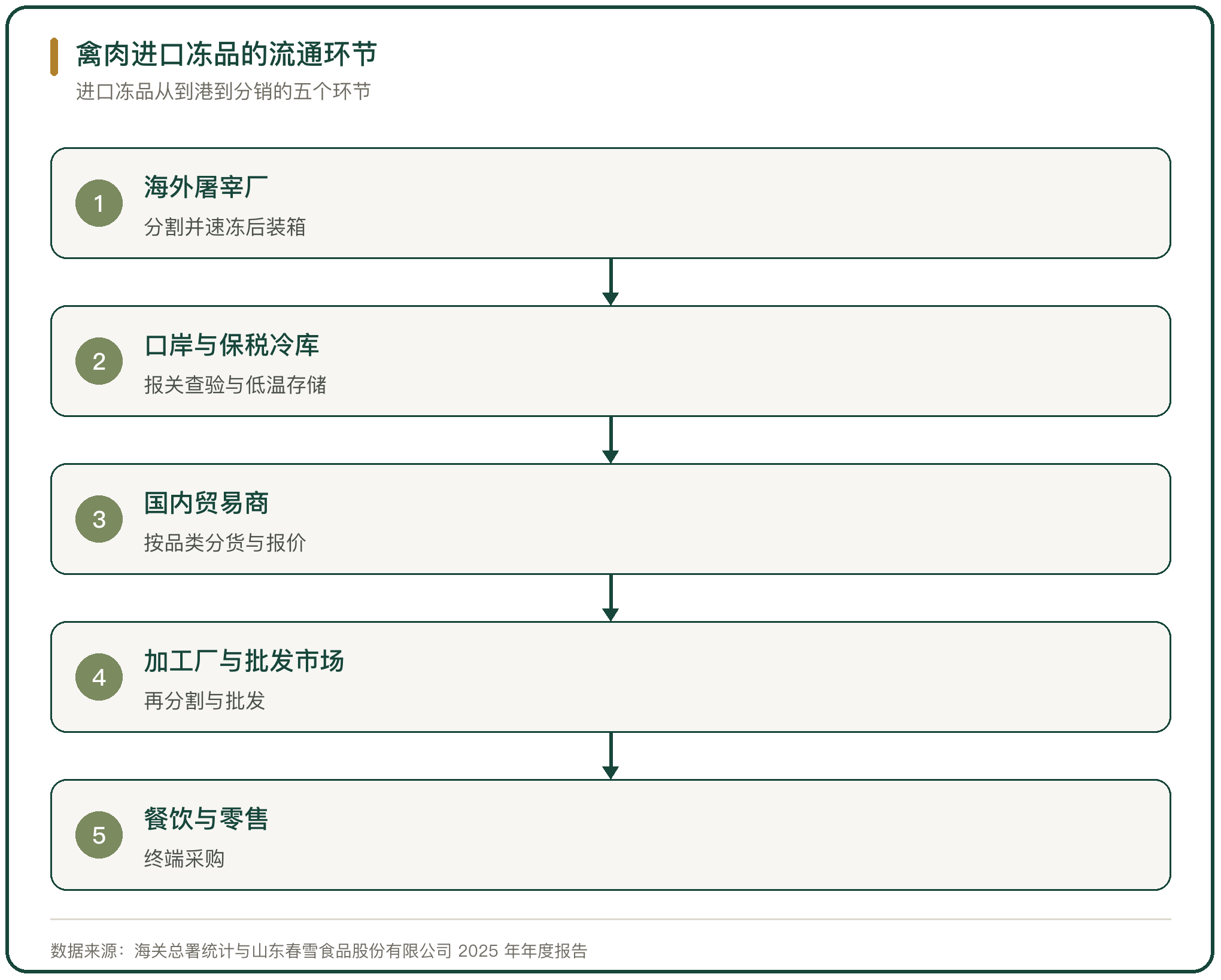 禽肉进口冻品的流通环节