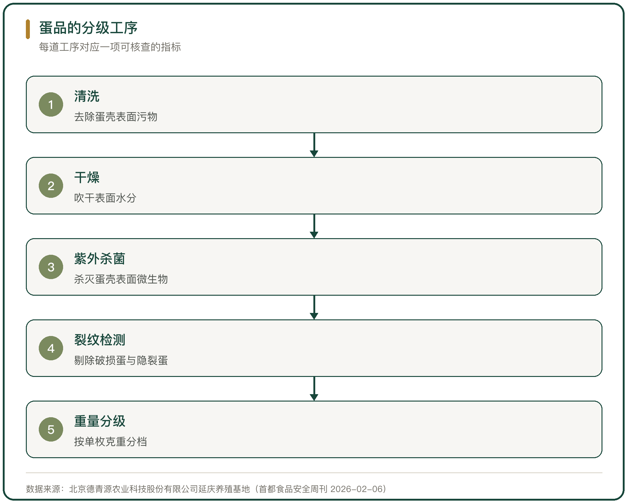 蛋品的分级工序