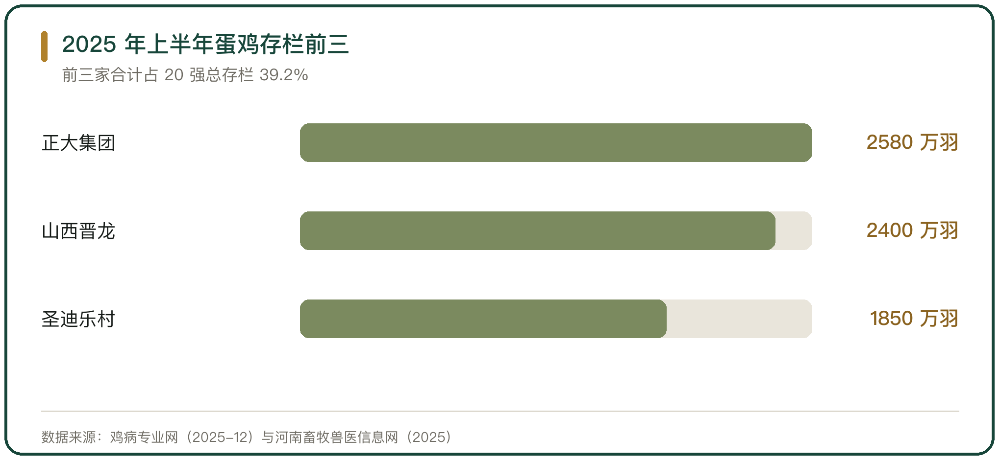 2025 年上半年蛋鸡存栏前三