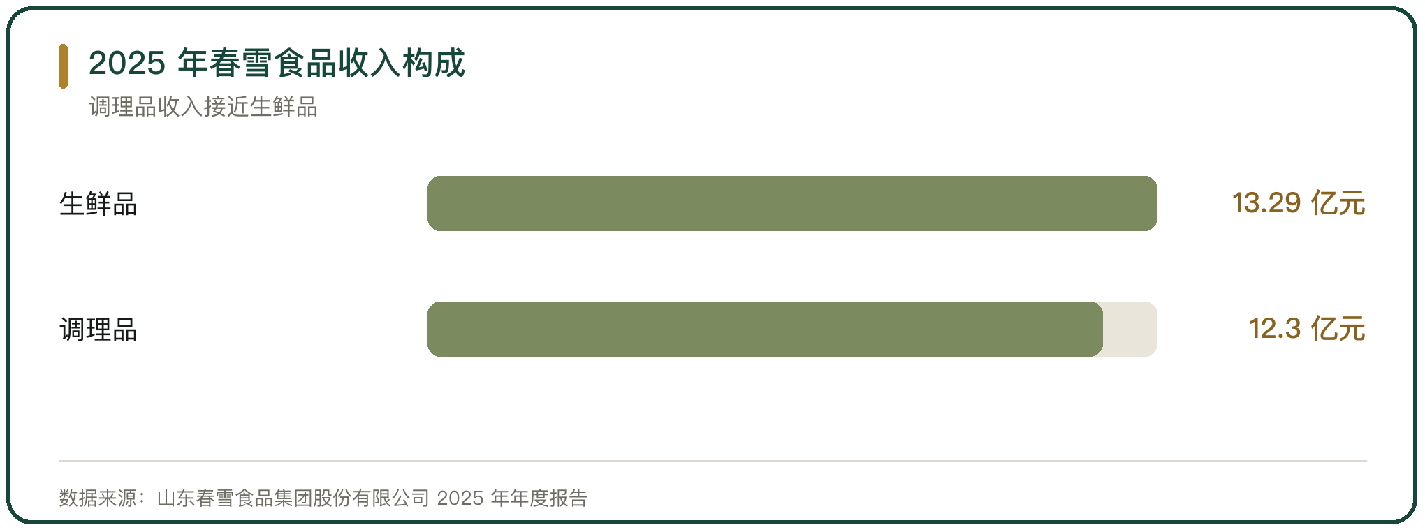 2025 年春雪食品收入构成