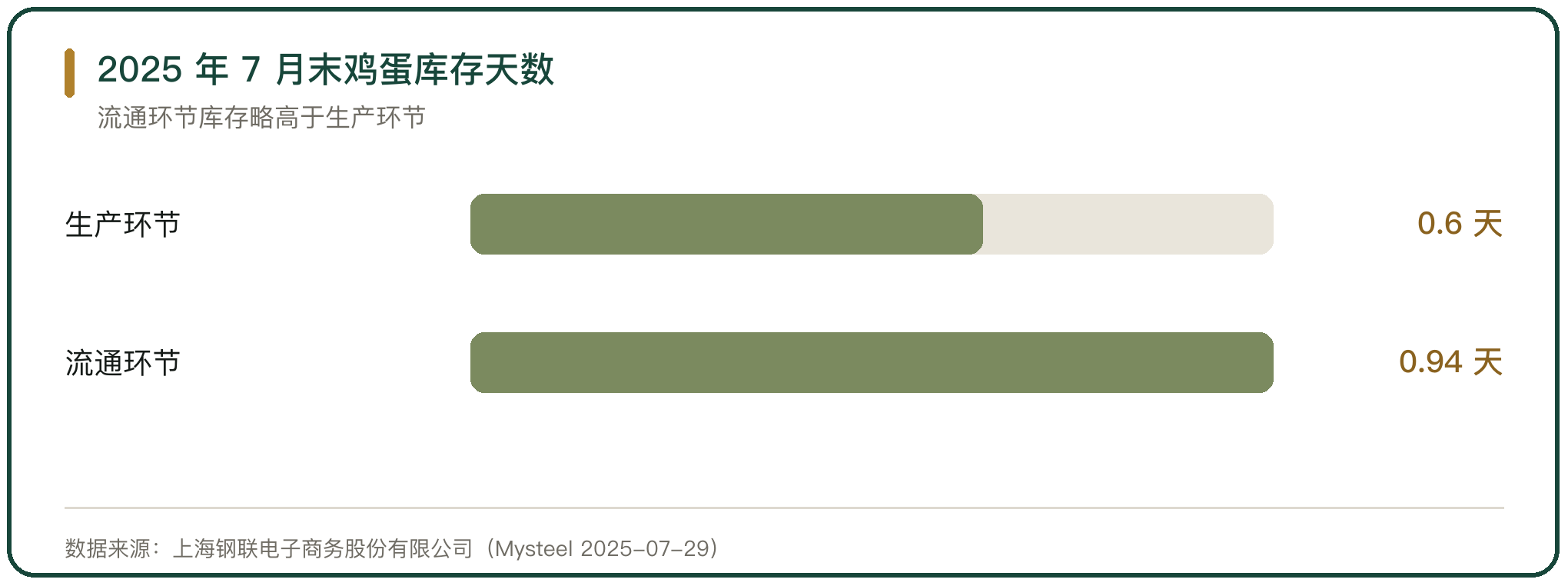 2025 年 7 月末鸡蛋库存天数