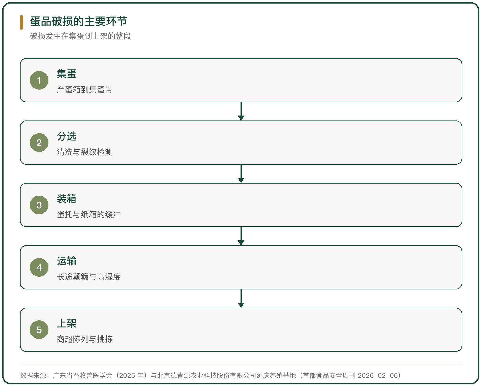 蛋品破损的主要环节