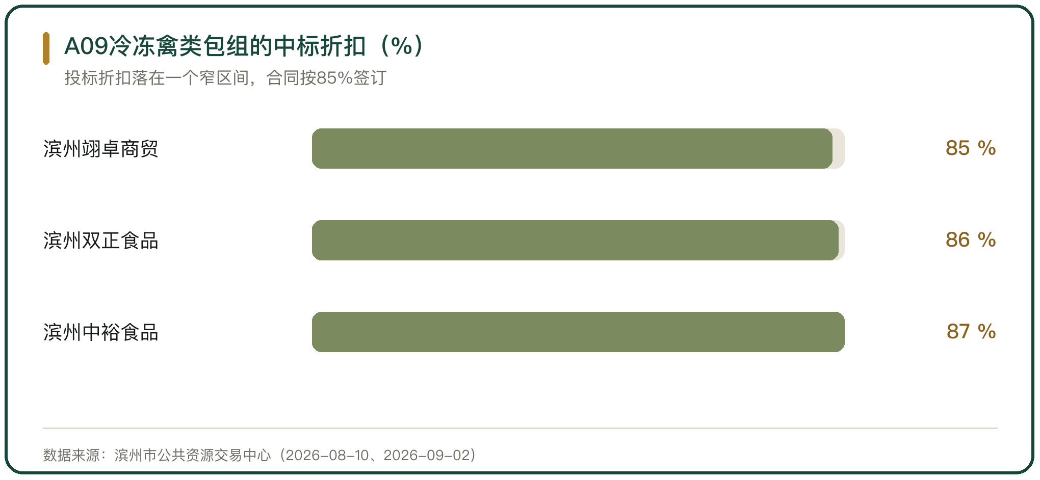 A09冷冻禽类包组的中标折扣（%）