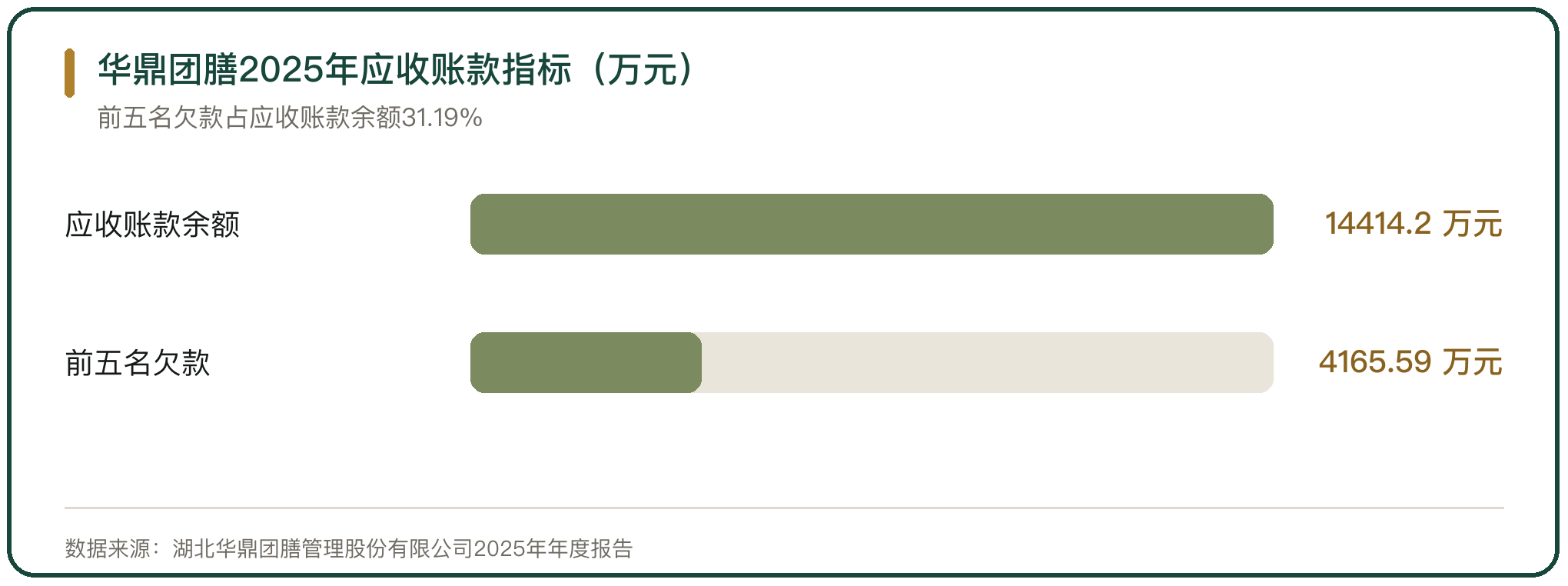 华鼎团膳2025年应收账款指标（万元）