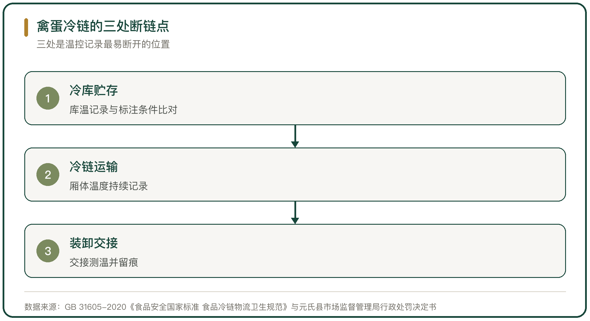 禽蛋冷链的三处断链点