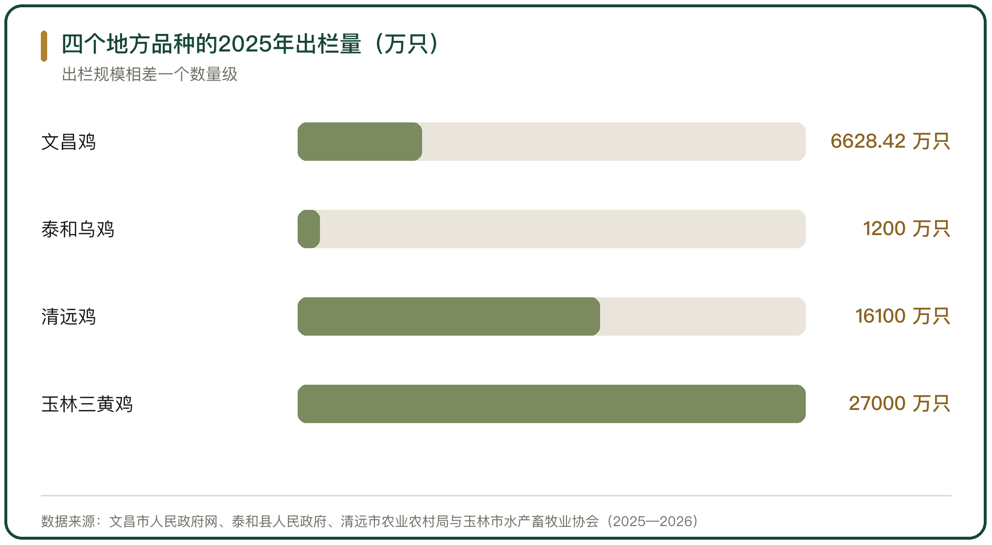 四个地方品种的2025年出栏量（万只）