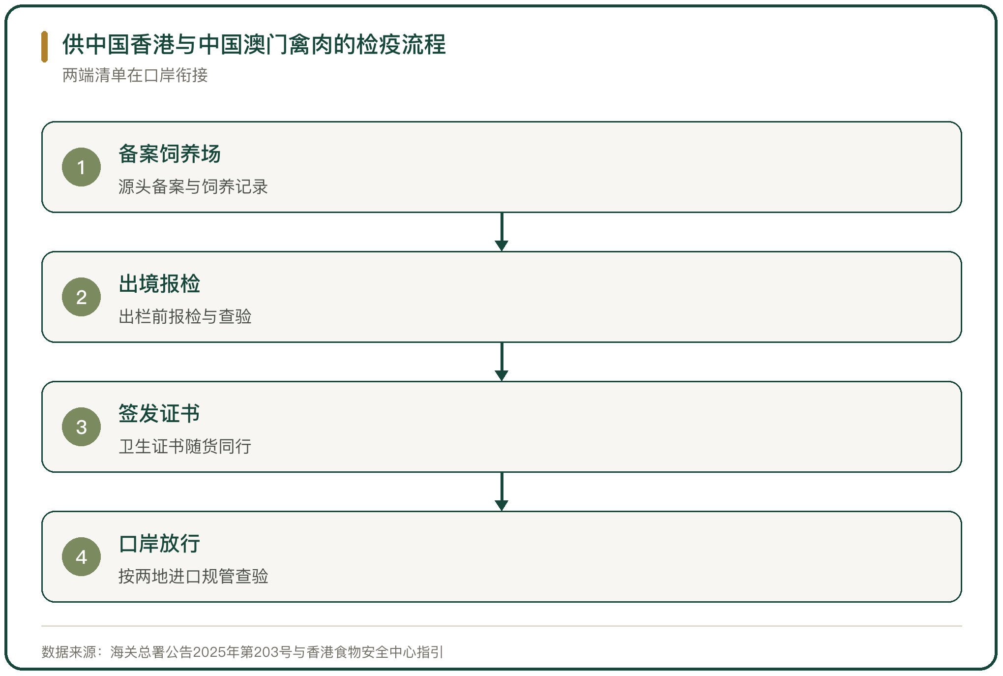 供中国香港与中国澳门禽肉的检疫流程