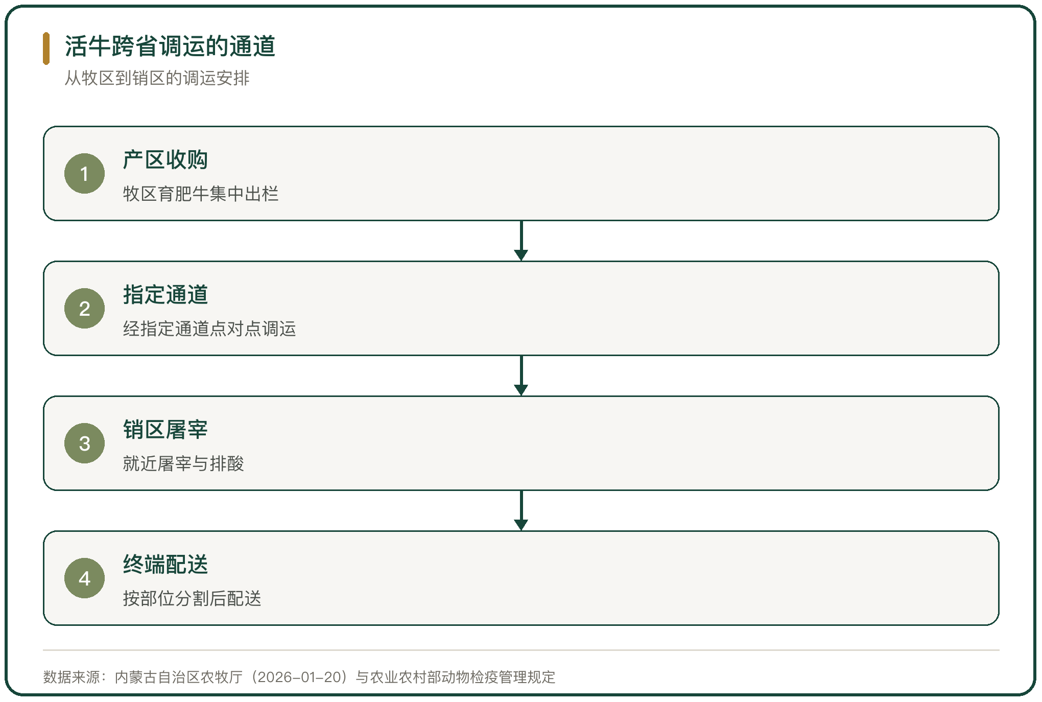 活牛跨省调运的通道