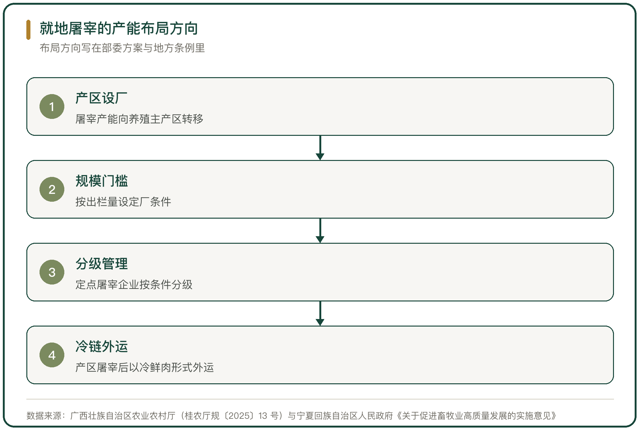 就地屠宰的产能布局方向