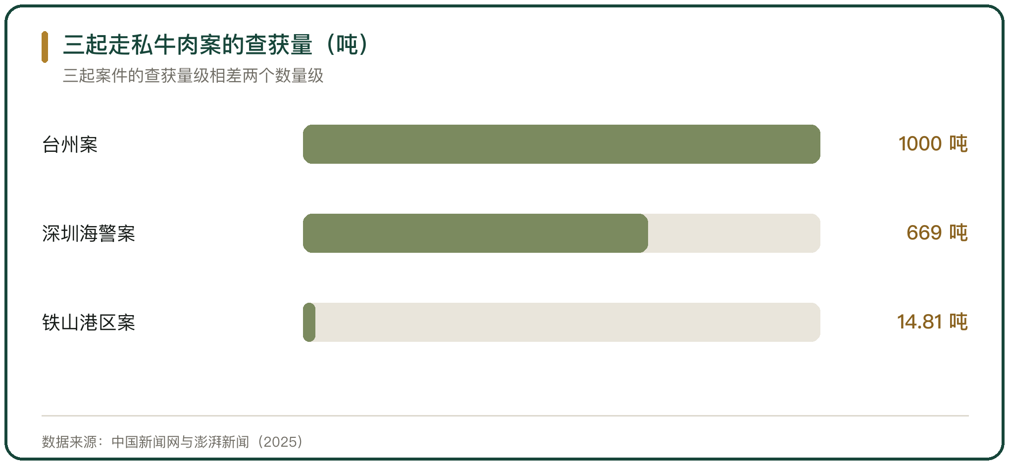 三起走私牛肉案的查获量（吨）