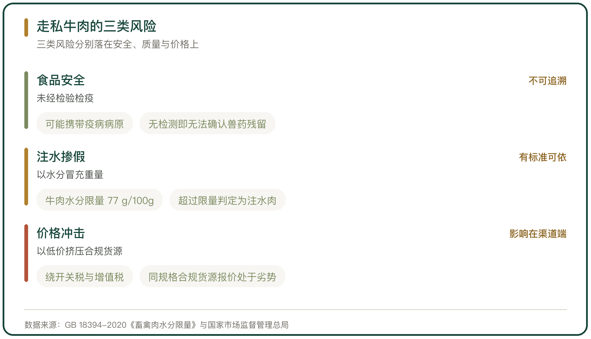 走私牛肉的三类风险