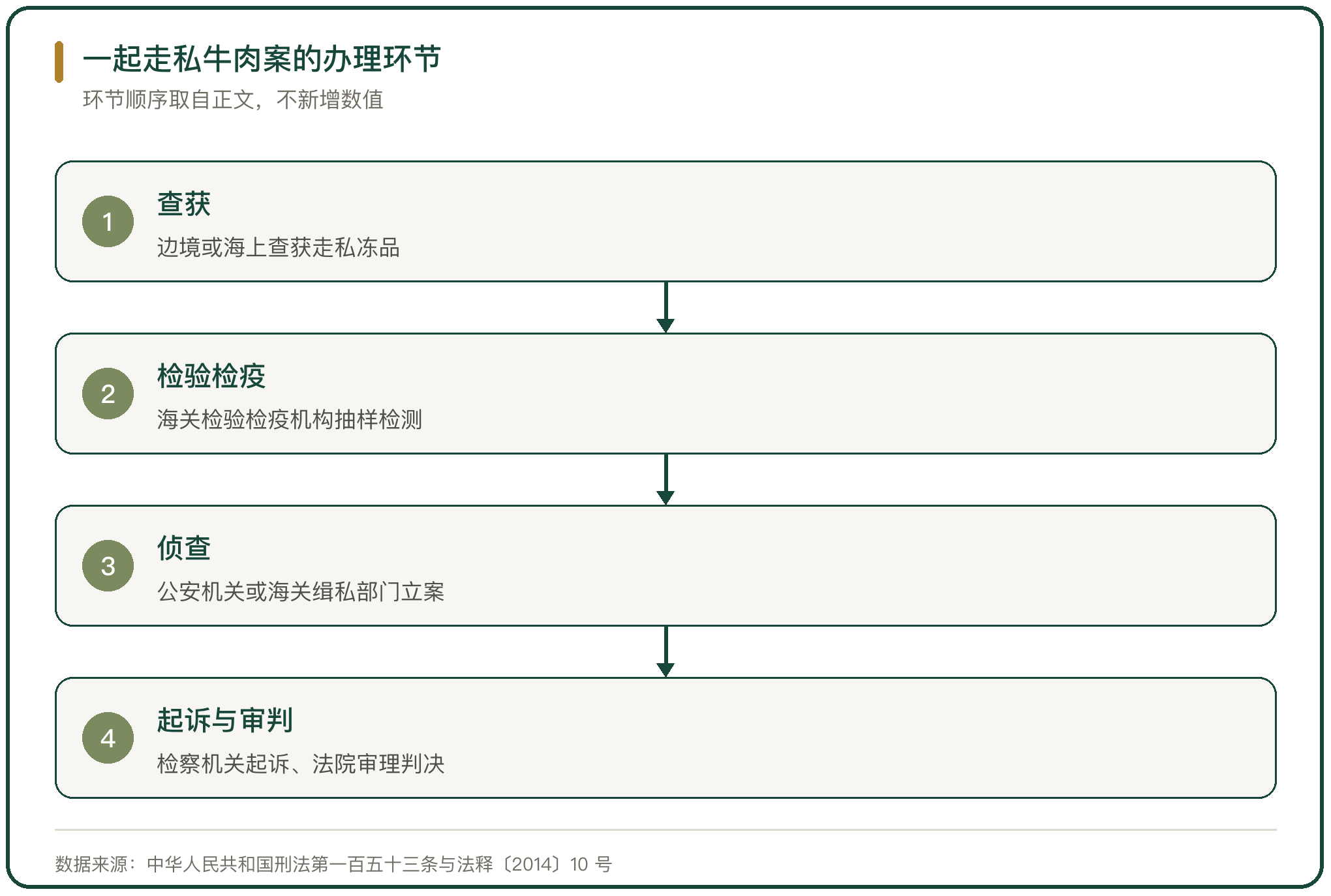 一起走私牛肉案的办理环节