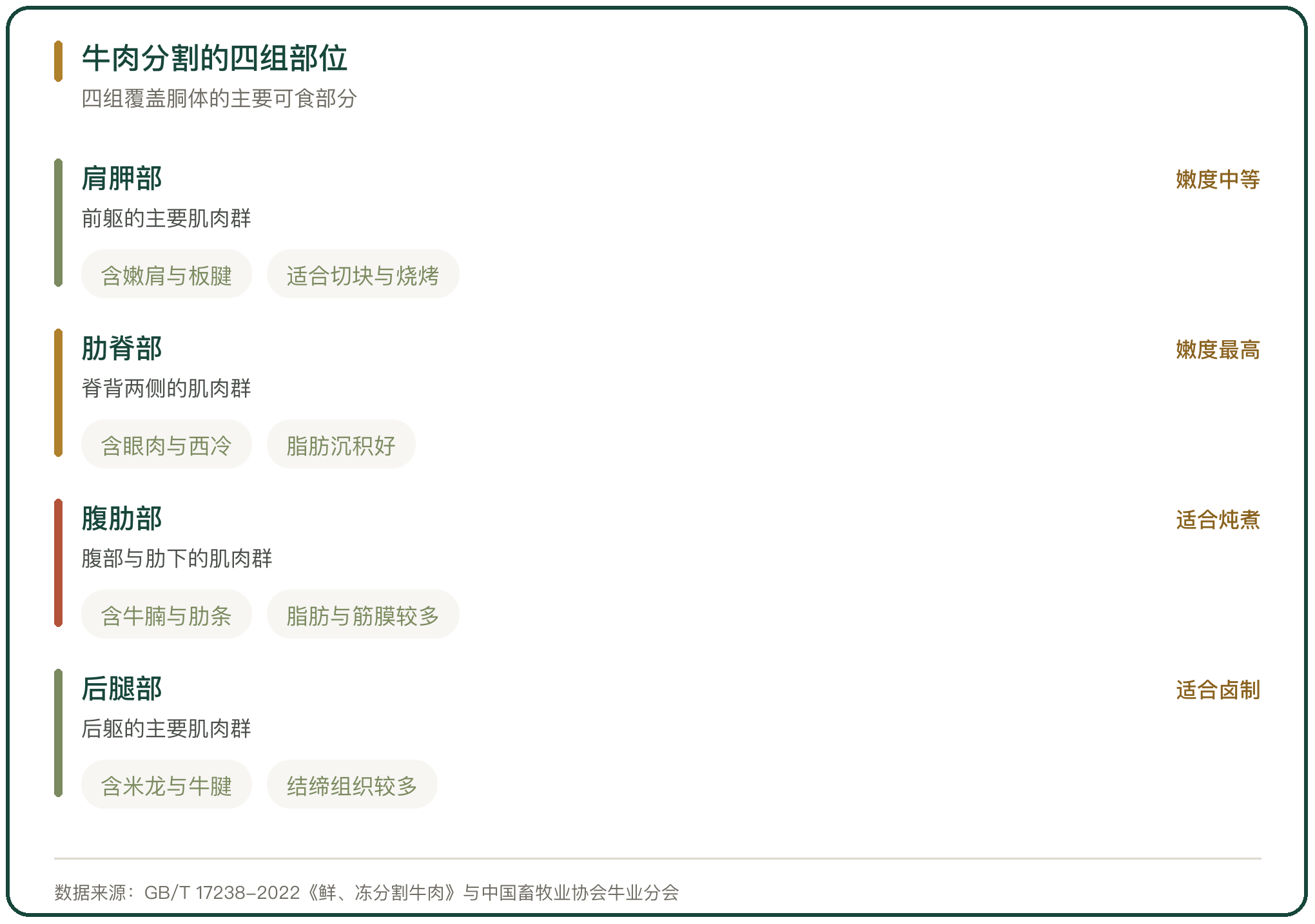 牛肉分割的四组部位
