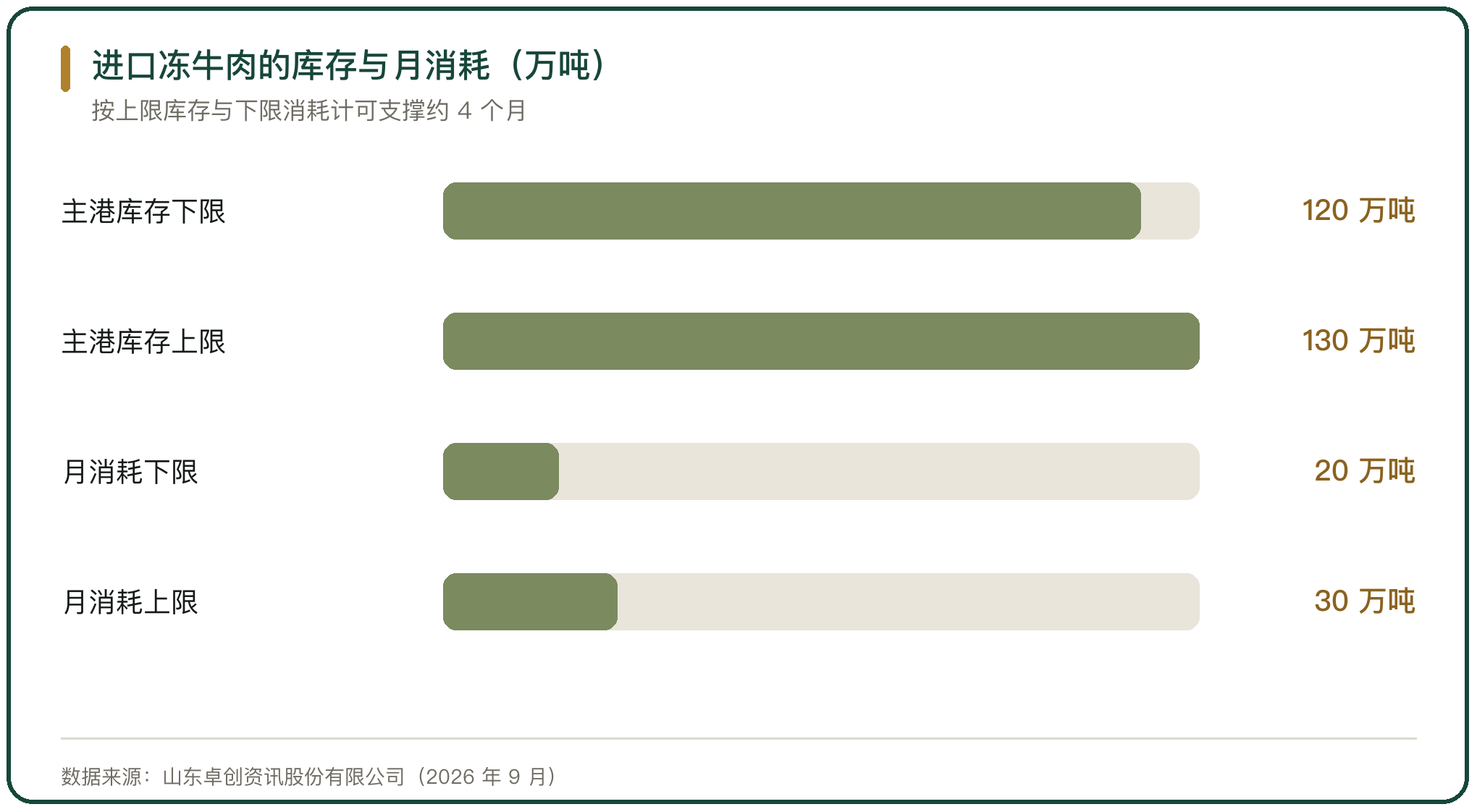 进口冻牛肉的库存与月消耗（万吨）
