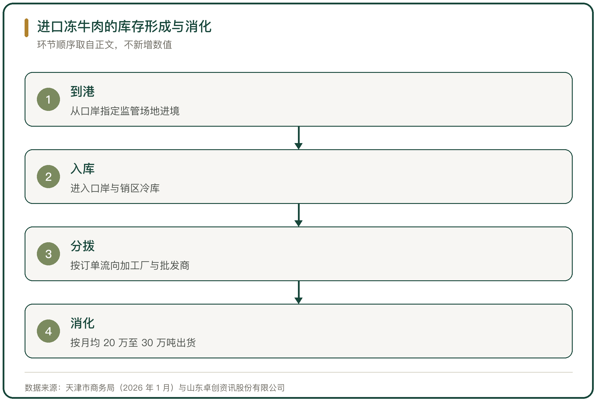 进口冻牛肉的库存形成与消化