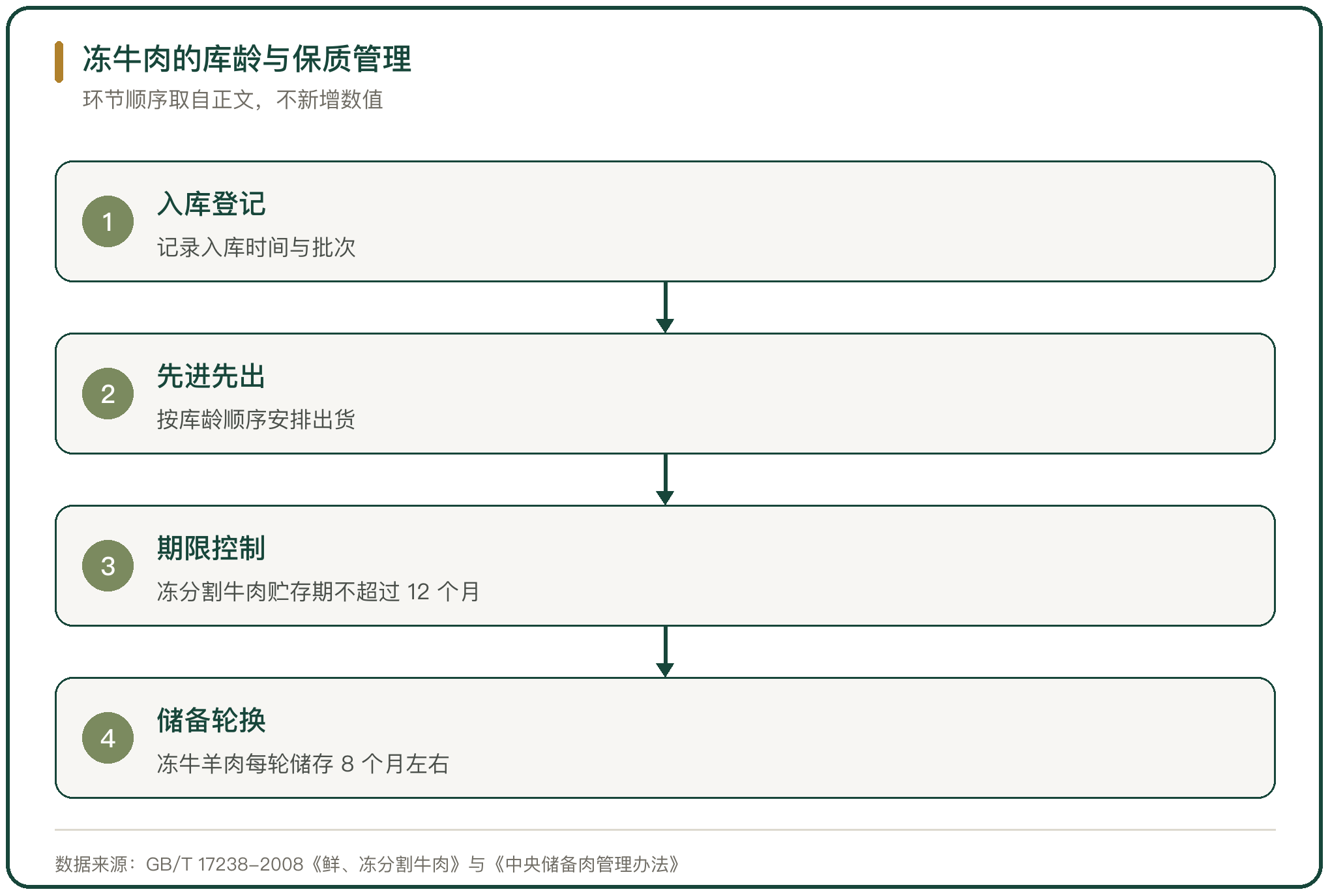 冻牛肉的库龄与保质管理