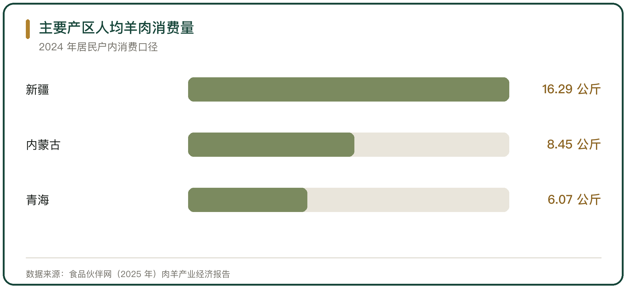 主要产区人均羊肉消费量