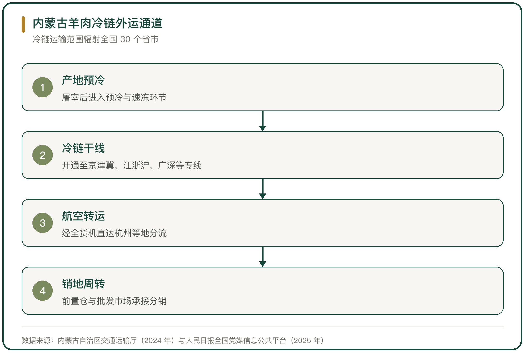 内蒙古羊肉冷链外运通道