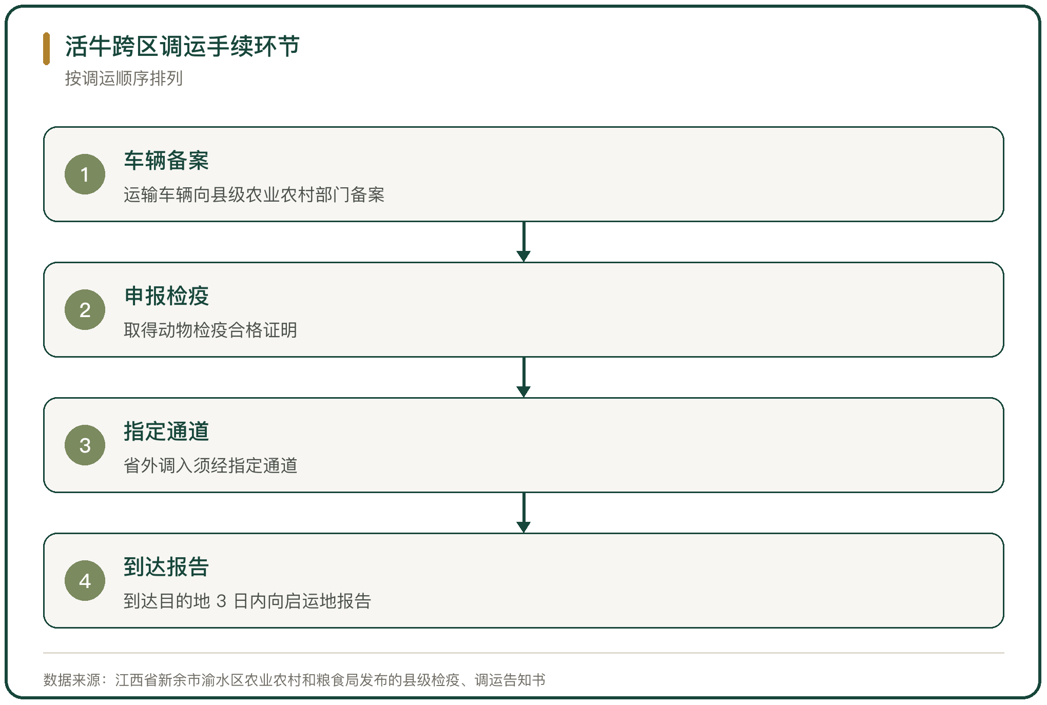 活牛跨区调运手续环节