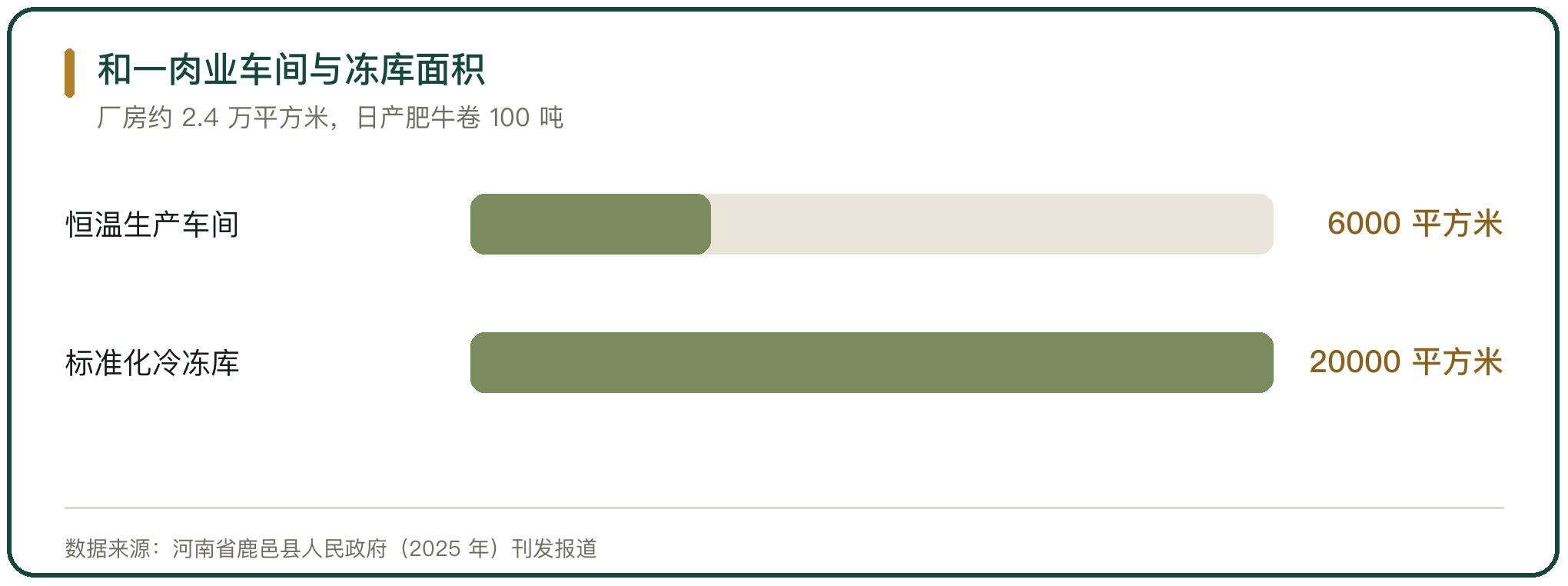 和一肉业车间与冻库面积