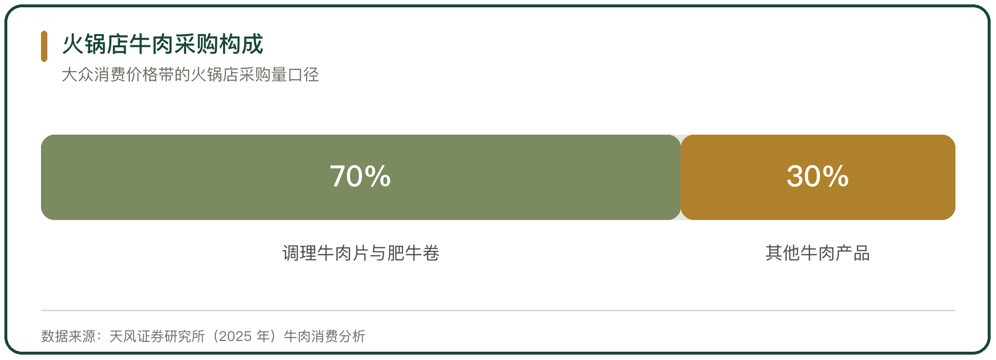 火锅店牛肉采购构成
