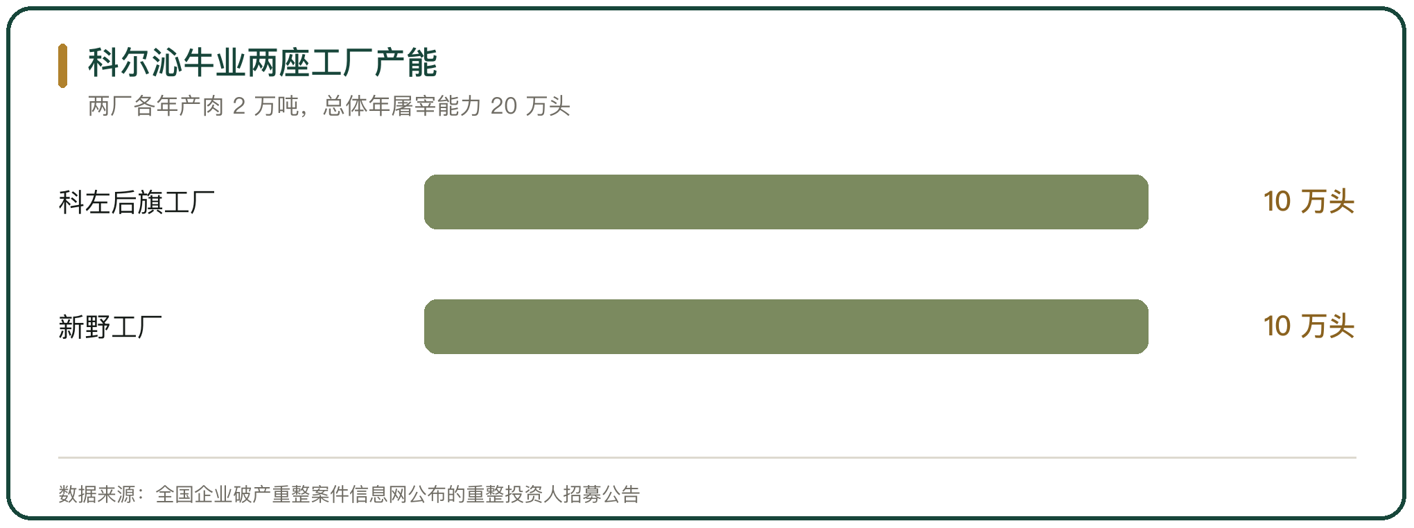 科尔沁牛业两座工厂产能