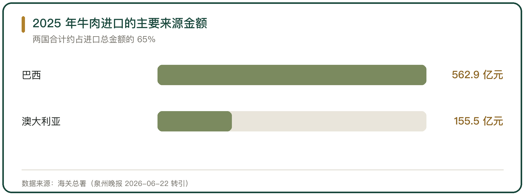 2025 年牛肉进口的主要来源金额