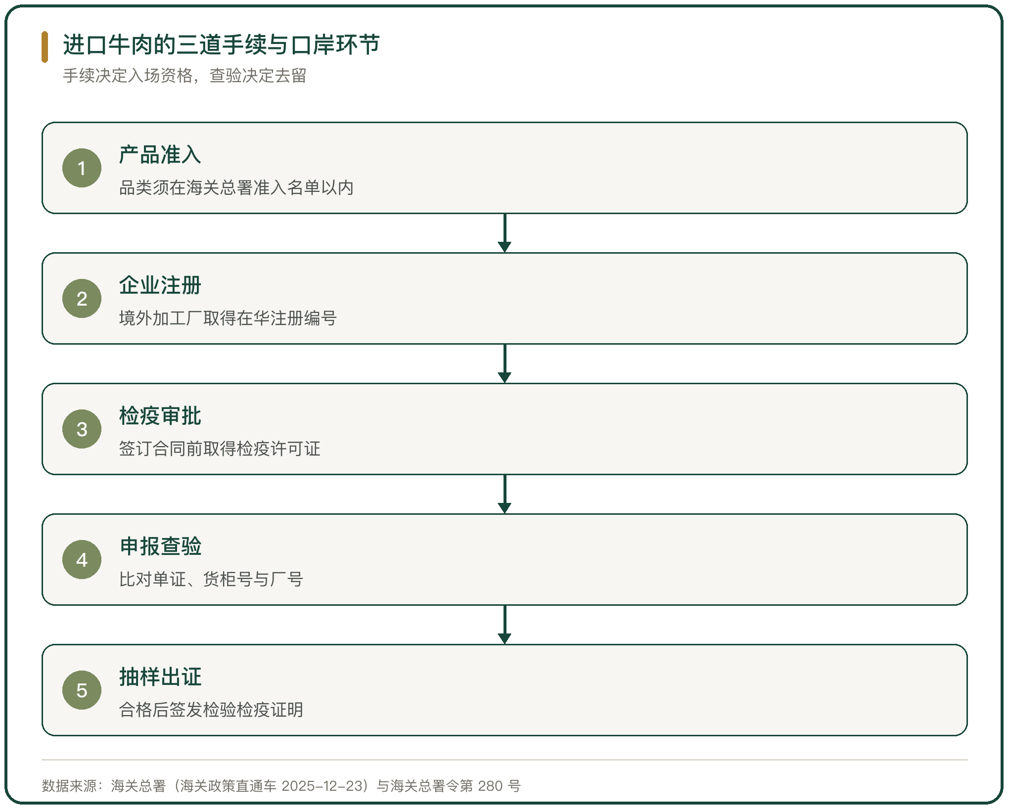 进口牛肉的三道手续与口岸环节