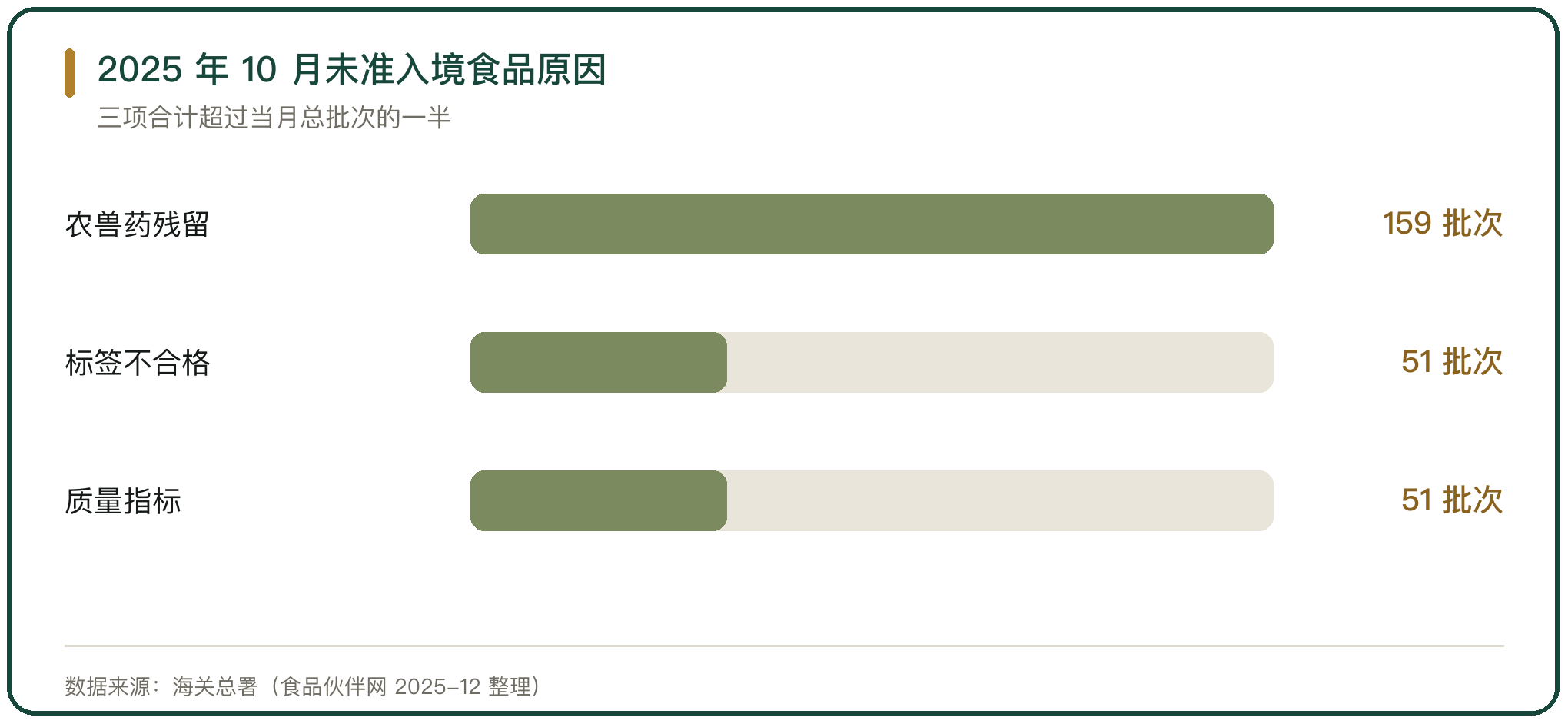 2025 年 10 月未准入境食品原因