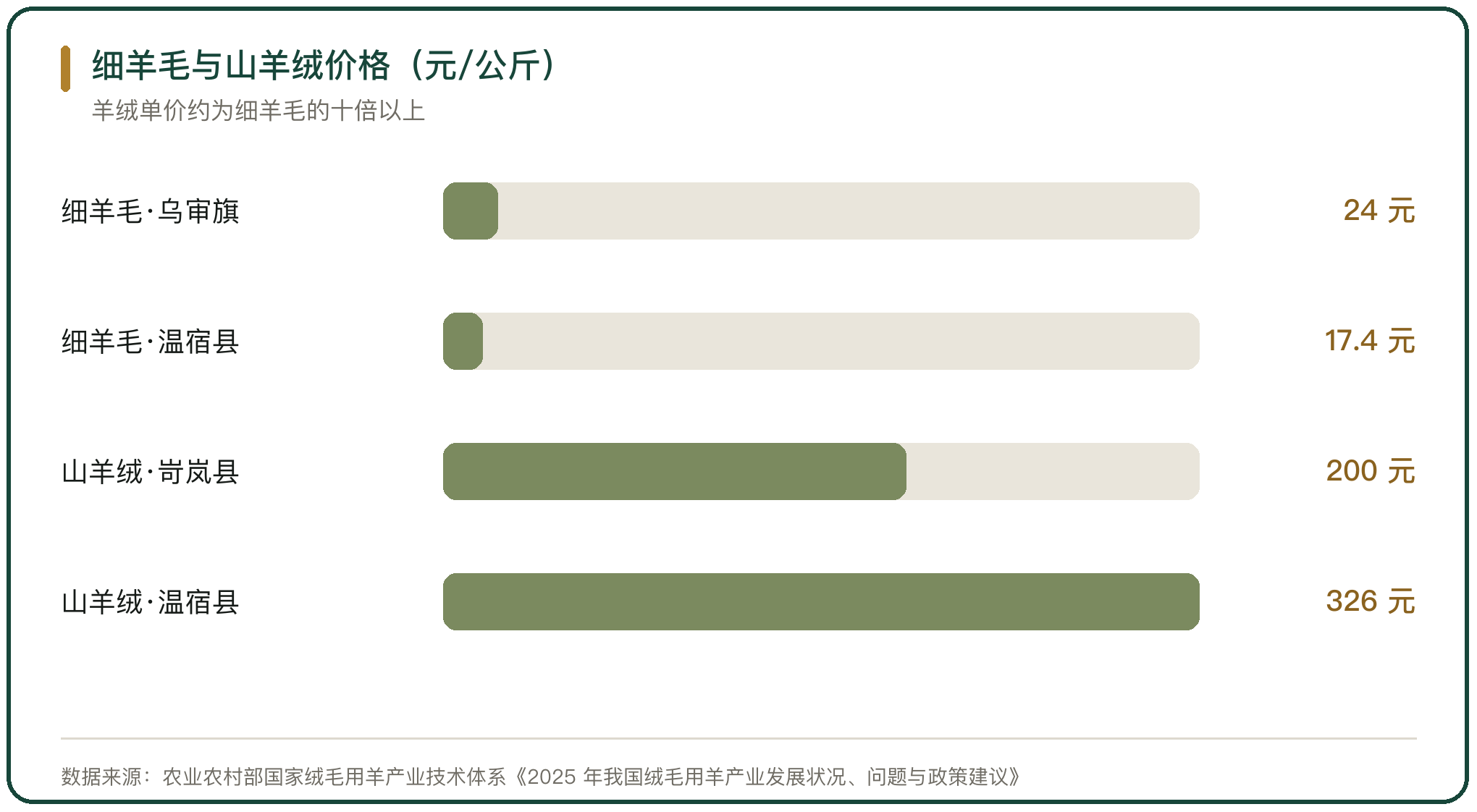 细羊毛与山羊绒价格（元/公斤）