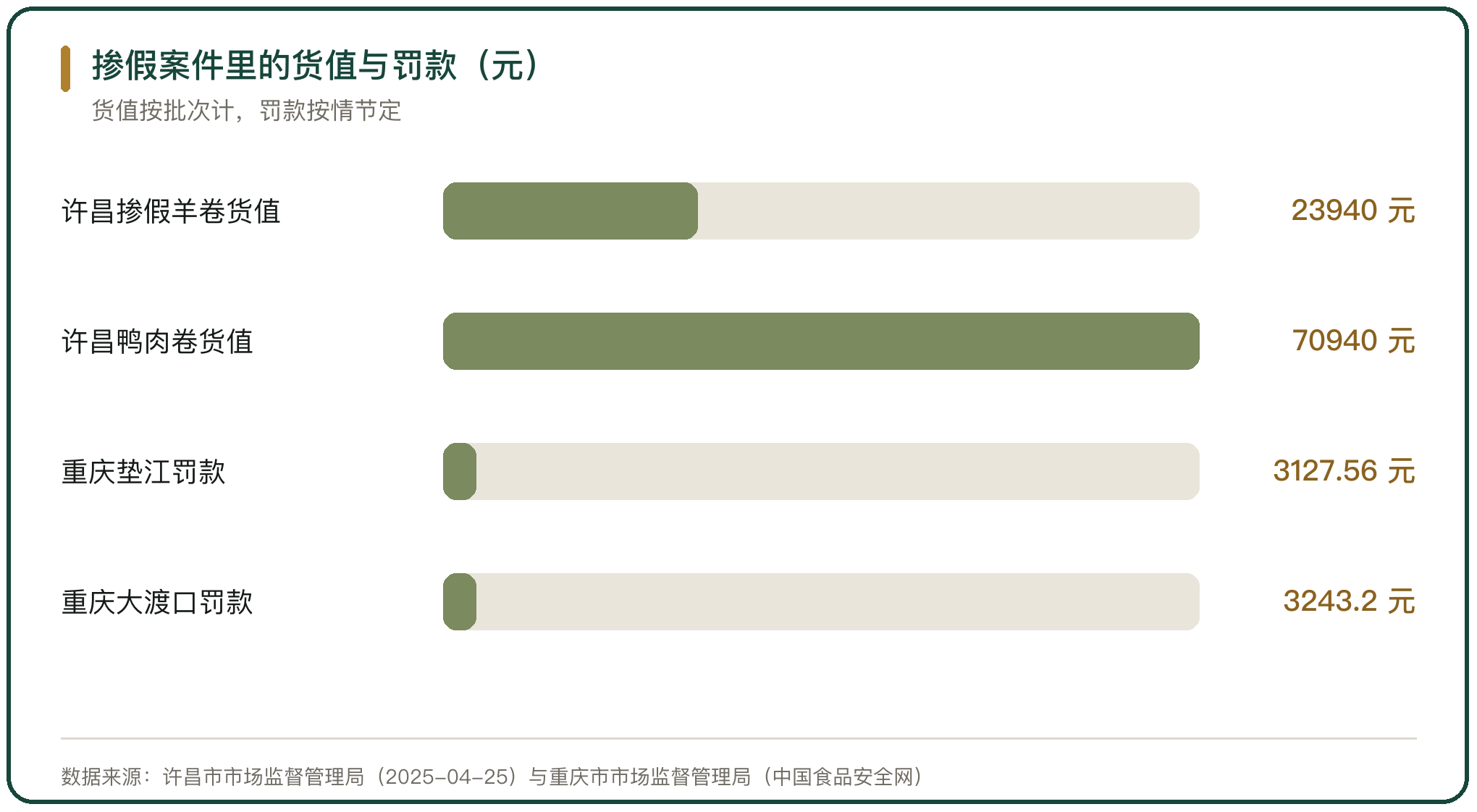 掺假案件里的货值与罚款（元）
